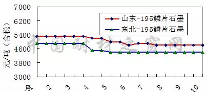 2018年10月份剛玉碳化硅等大宗耐火原材料市場分析