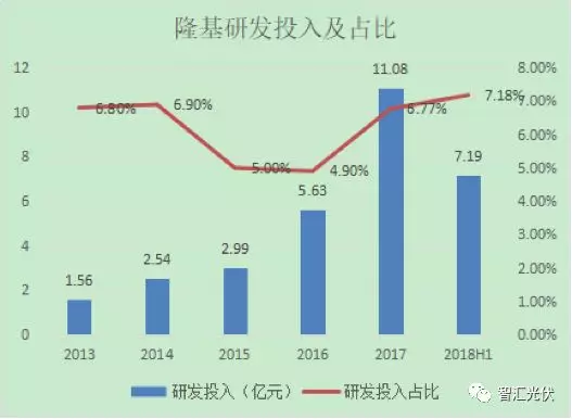 隆基三季度財報：財務穩健，研發投入開花！