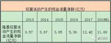 隆基三季度財報：財務穩健，研發投入開花！