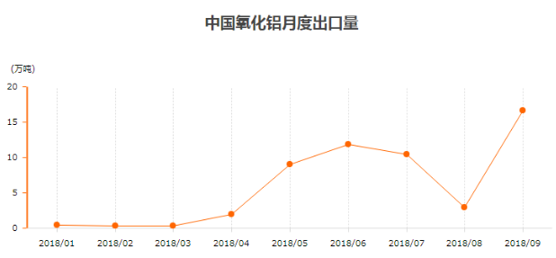 9月中國氧化鋁出口量16.58萬噸 同比激增34倍