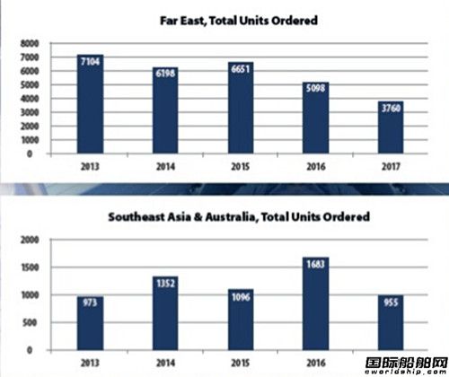 全球船機訂單調查報告出爐