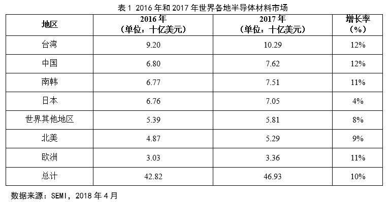 深度剖析中國(guó)半導(dǎo)體材料行業(yè)投資前景