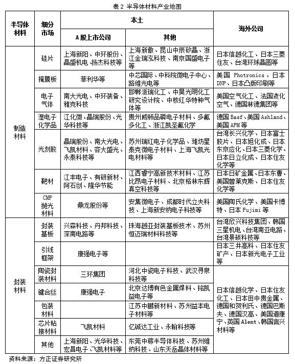 深度剖析中國(guó)半導(dǎo)體材料行業(yè)投資前景