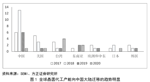 深度剖析中國(guó)半導(dǎo)體材料行業(yè)投資前景