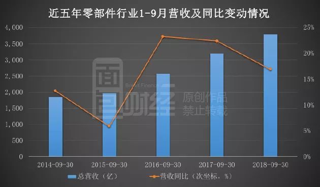 131家汽車零部件公司三季報統(tǒng)計：單季營收降一成，應收款處高位