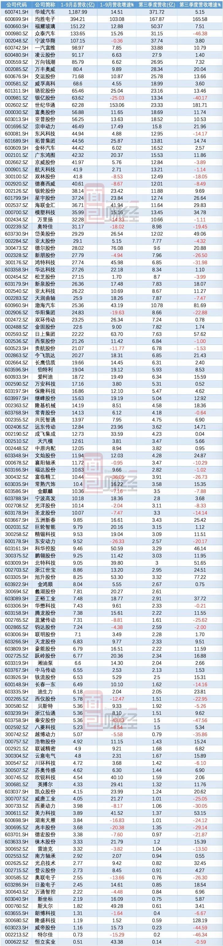 131家汽車零部件公司三季報統計：單季營收降一成，應收款處高位