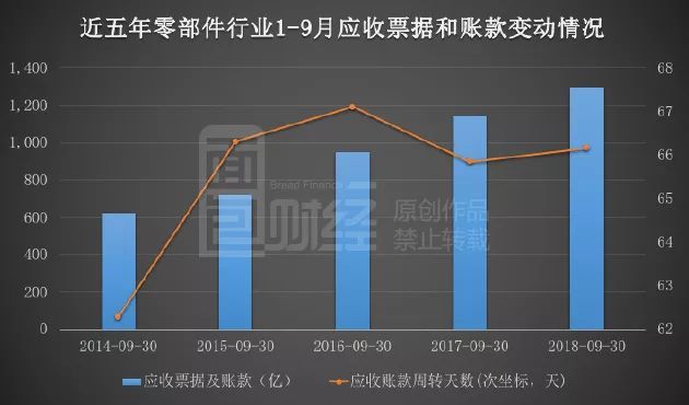 131家汽車零部件公司三季報統(tǒng)計：單季營收降一成，應收款處高位