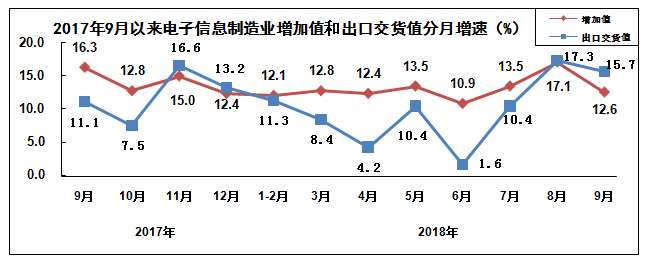 2018年前三季度電子信息制造業運行情況