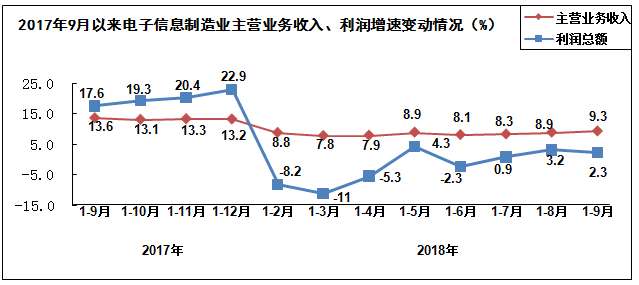 2018年前三季度電子信息制造業運行情況