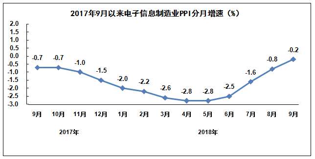 2018年前三季度電子信息制造業運行情況