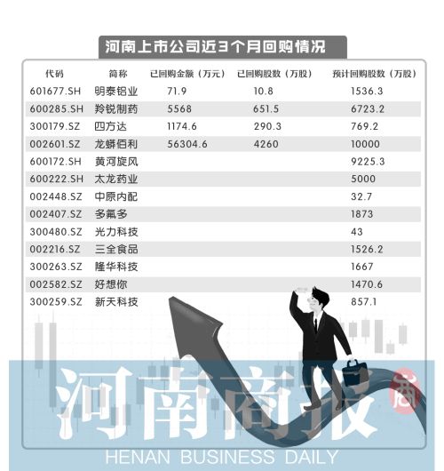 河南13家上市公司 近3個月忙著回購自家股份