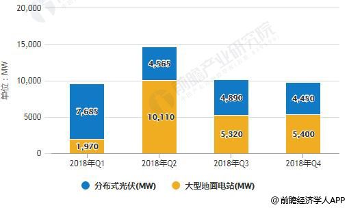 光伏行業裝機規模有望增長 補貼強度進一步下降