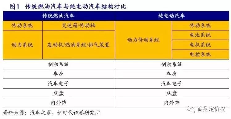 放下傲慢與偏見 新舊汽車產業鏈深度對比