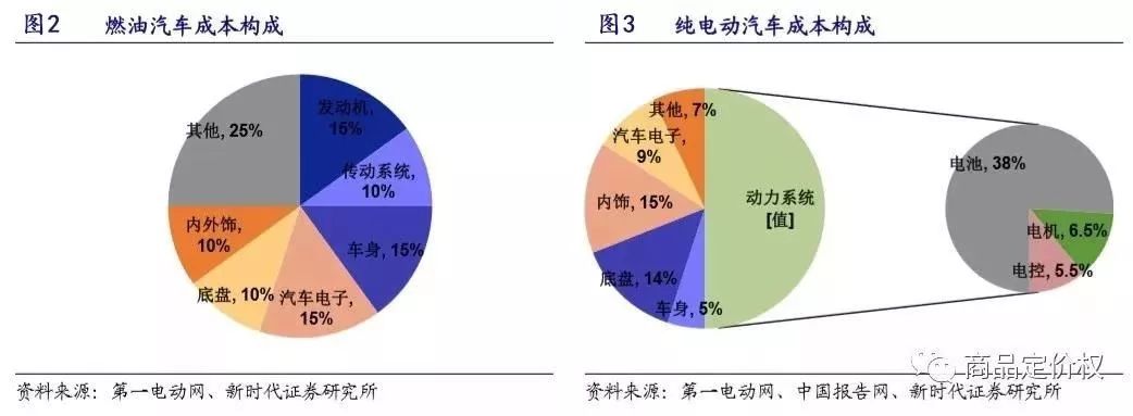 放下傲慢與偏見 新舊汽車產業鏈深度對比