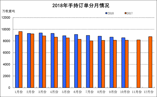 2018年1—10月船舶工業經濟運行情況