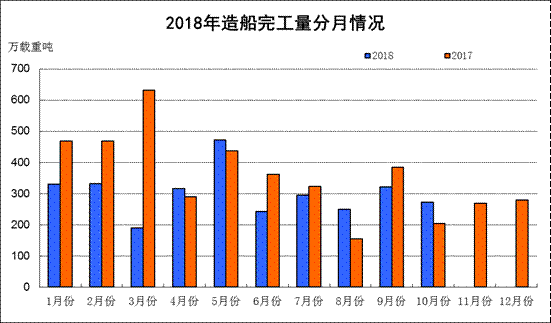 2018年1—10月船舶工業(yè)經(jīng)濟運行情況