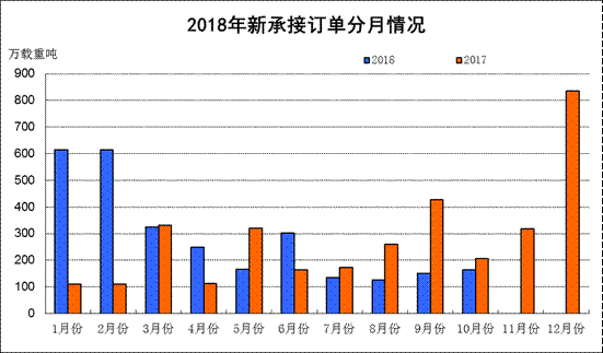 2018年1—10月船舶工業經濟運行情況