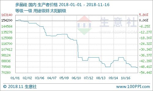 多晶硅跌幅放緩 市場接近底部