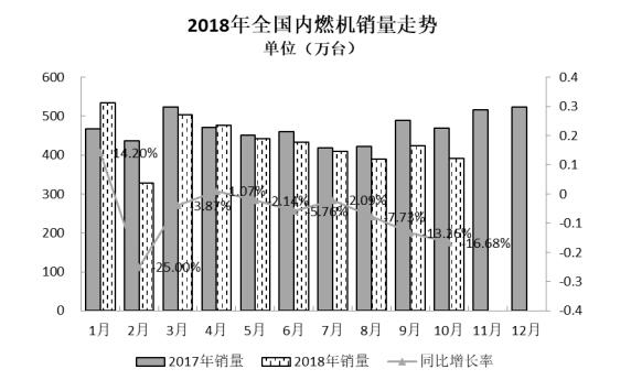 2018年10月內燃機行業市場綜述