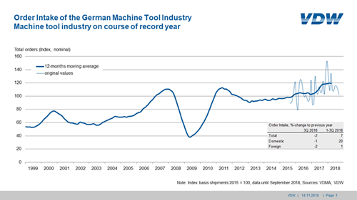 德國機床訂單第三季度下滑2% 今年首次出現下滑