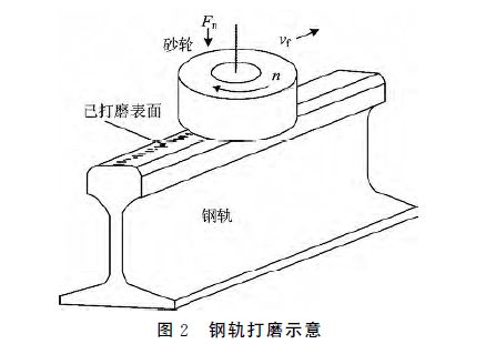 鋼軌打磨技術現狀和發展趨勢 
