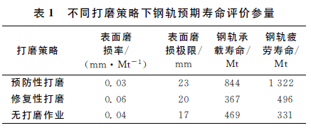 鋼軌打磨技術現狀和發展趨勢 