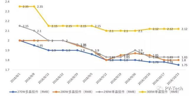 隆基、陽光電源齊發聲：不要對明年價格抱太大希望，降價空間不大