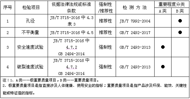 廣東省市場監(jiān)管局公開砂輪產(chǎn)品質(zhì)量監(jiān)督抽查實施細則