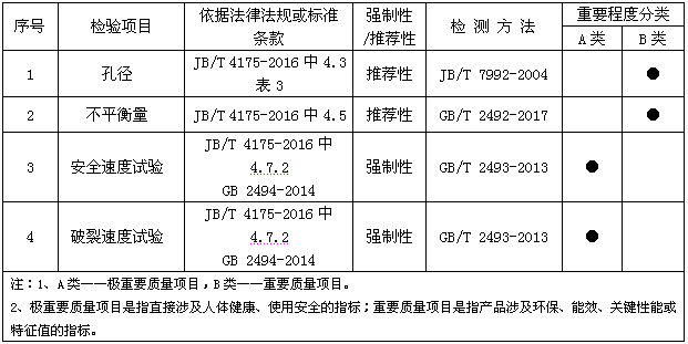 廣東省市場監(jiān)管局公開砂輪產(chǎn)品質(zhì)量監(jiān)督抽查實施細則