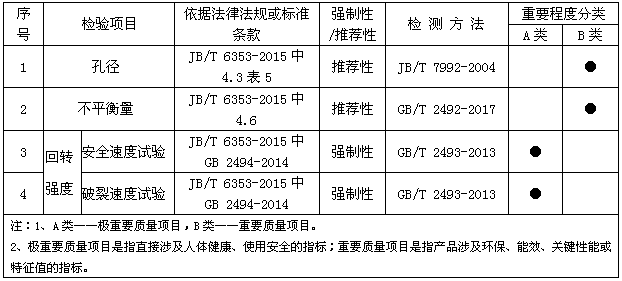 廣東省市場監管局公開砂輪產品質量監督抽查實施細則