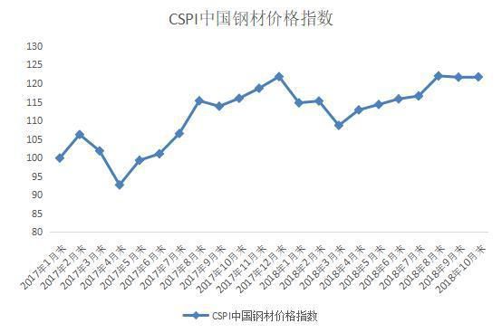 中鋼協(xié)：鋼鐵行業(yè)創(chuàng)10年佳績 明年面臨更多挑戰(zhàn)