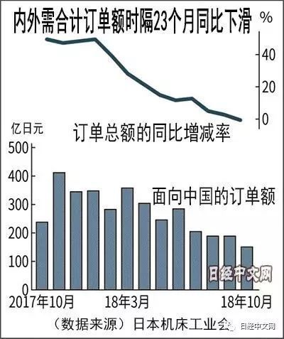 日本機床對華出口訂單下滑36.5%