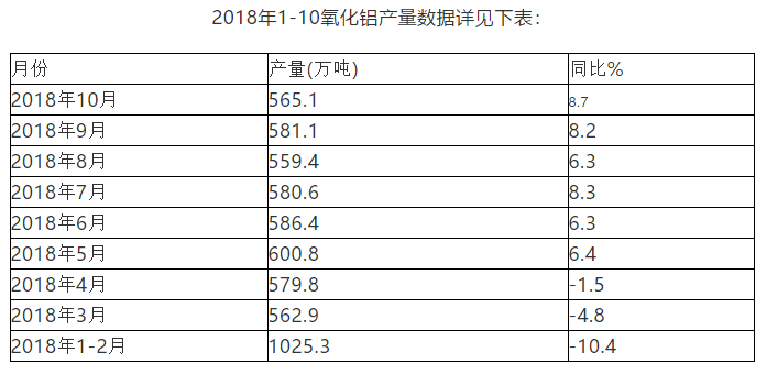 2018年10月氧化鋁產量同比增長8.7%