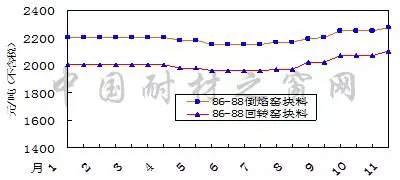 2018年11月份剛玉碳化硅等大宗耐火原材料市場分析