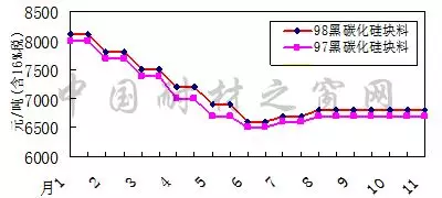 2018年11月份剛玉碳化硅等大宗耐火原材料市場分析