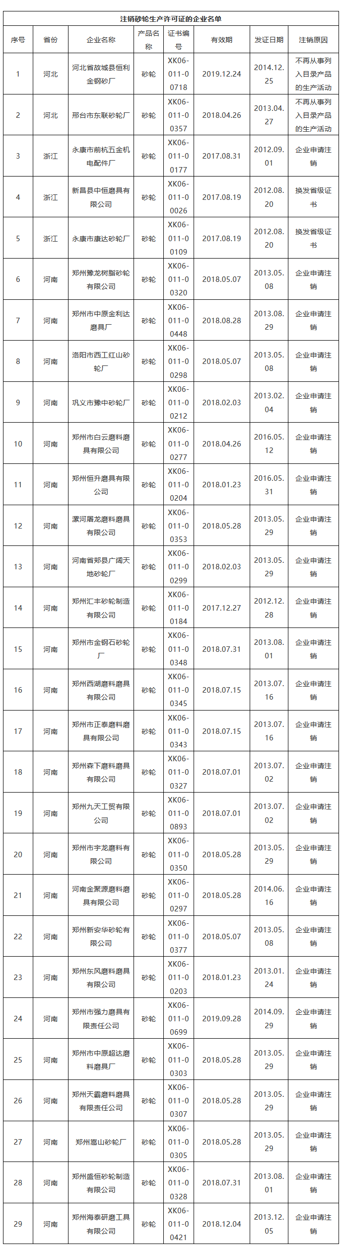 市場監管總局注銷29磨料磨具企業砂輪生產許可證 