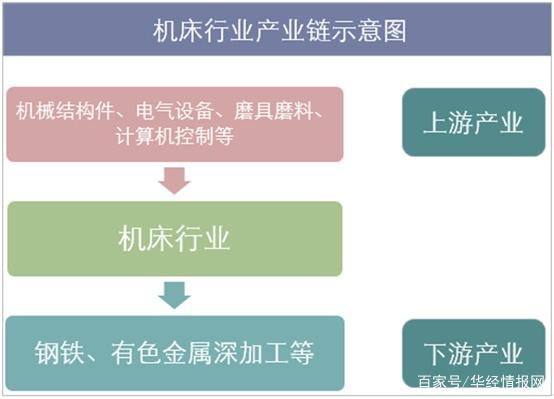  2018年中國(guó)機(jī)床行業(yè)及細(xì)分行業(yè)供需情況、進(jìn)出口及發(fā)展趨勢(shì)分析