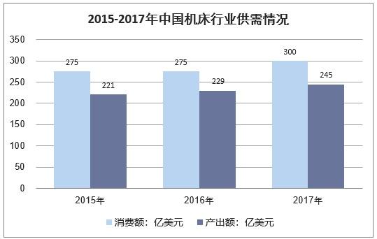  2018年中國機床行業及細分行業供需情況、進出口及發展趨勢分析