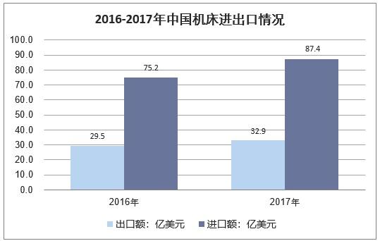  2018年中國(guó)機(jī)床行業(yè)及細(xì)分行業(yè)供需情況、進(jìn)出口及發(fā)展趨勢(shì)分析