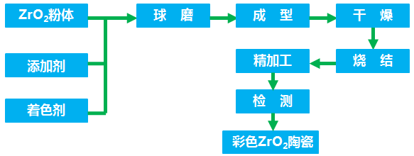 一文了解彩色氧化鋯陶瓷制備方法