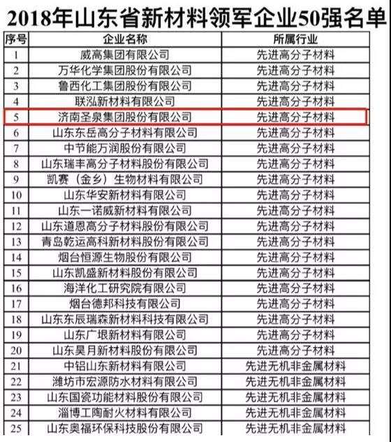 濟南圣泉入選2018年山東省新材料領軍企業50強名單！