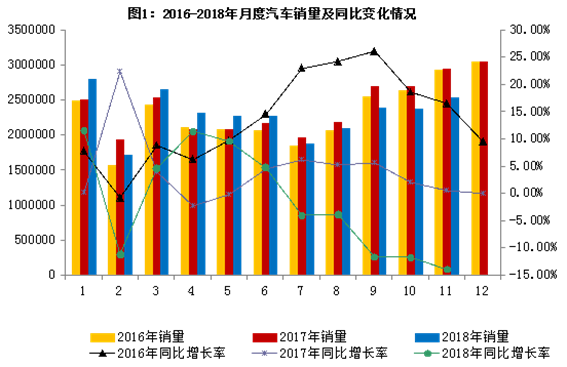 2018年11月汽車工業經濟運行情況