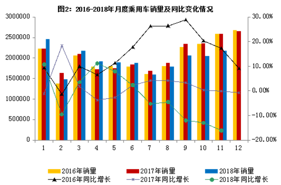 2018年11月汽車工業(yè)經(jīng)濟運行情況