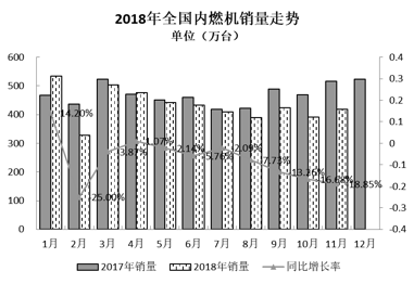 2018年11月內燃機行業市場綜述