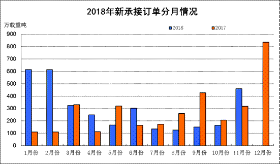 2018年1~11月船舶工業(yè)經(jīng)濟(jì)運(yùn)行情況