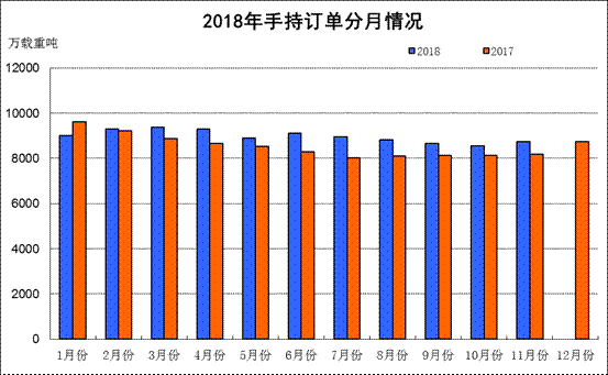 2018年1~11月船舶工業(yè)經(jīng)濟(jì)運(yùn)行情況