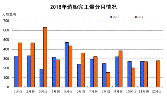 2018年1~11月船舶工業(yè)經(jīng)濟(jì)運(yùn)行情況