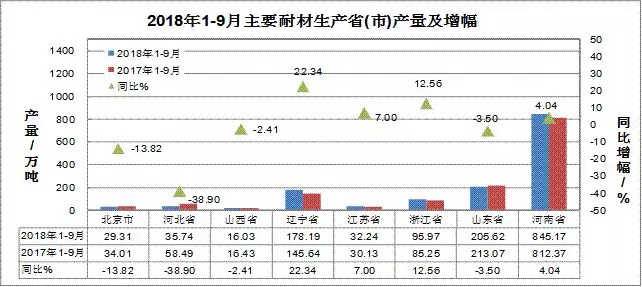 2018年前三季度耐材及主要下游行業(yè)生產(chǎn)運(yùn)行情況簡要分析