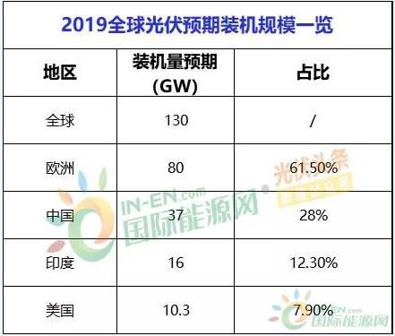 2019光伏市場10大預測：市場化步入成熟期、企業業績或迎拐點、多元化步伐提速