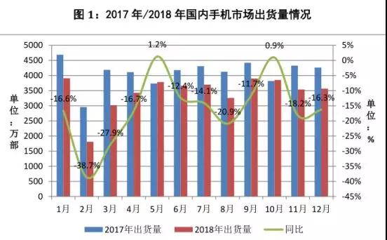 不用悲觀，中國市場手機下降15.6%，但手機行業整體營收增長仍超一成